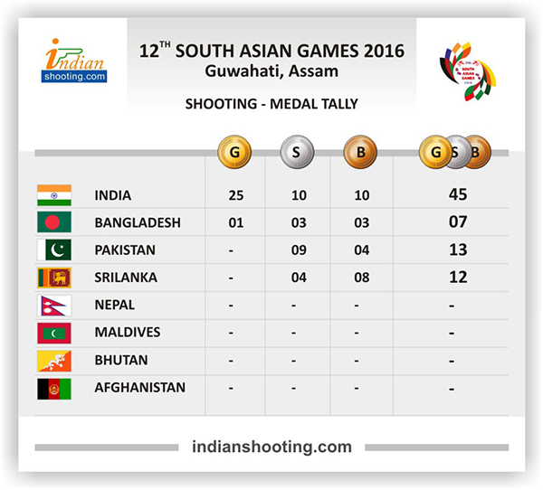 SAG Medal Tally